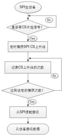 一种新型的SPI从设备自动同步SPI主设备通信的控制方法与流程