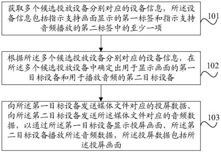 信息投放方法、装置、电子设备及存储介质与流程