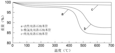 一种纳米材料HDPE管及其生产方法与流程