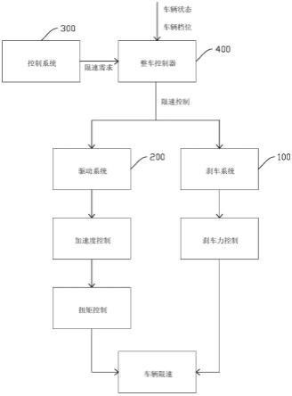 自动驾驶车辆限速装置和方法与流程