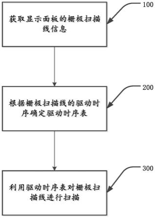 一种栅极驱动扫描方法及TDDI显示面板与流程