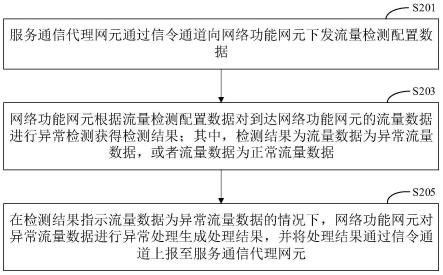 流量处理方法及系统、存储介质及电子设备与流程