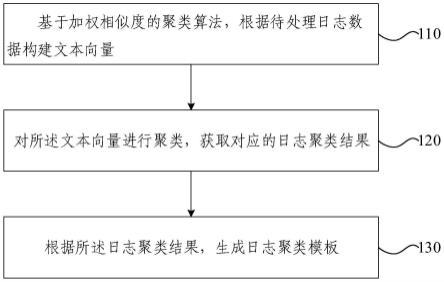 一种日志数据处理方法及装置与流程