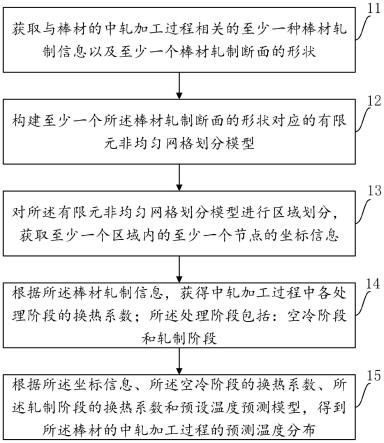 一种棒材的中轧加工过程温度的预测方法、装置及设备