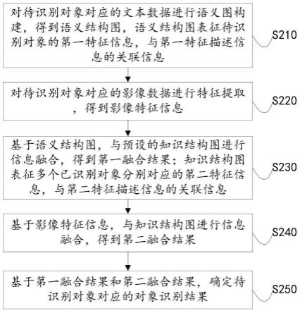 一种对象识别方法、装置、电子设备和存储介质与流程