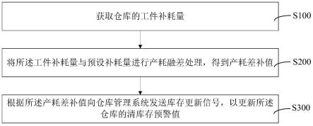 仓库工件库存监控方法、装置、计算机设备和存储介质与流程