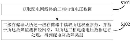 配电网故障监测轻量化实现方法、装置、设备及存储介质与流程