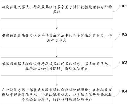 一种材料数据处理平台的搭建、运行方法及系统