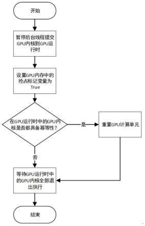 GPU任务实时抢占方法及系统