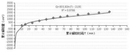 一种基于解吸起点前置的煤层气损失量计算方法与流程