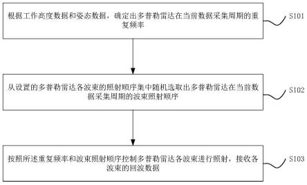 一种导航用多普勒雷达抗干扰方法与流程