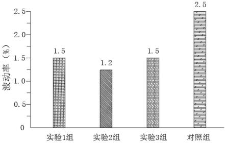 一种工业大麻中大麻二酚和四氢大麻酚的检测方法