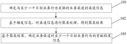 渠道信息处理方法、装置及设备与流程