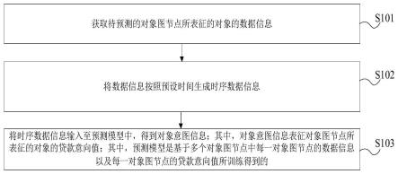 对象意图信息的预测方法、装置、设备及存储介质与流程