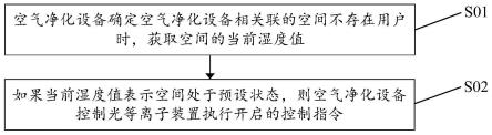 用于空气净化设备的环境控制方法、装置及设备与流程