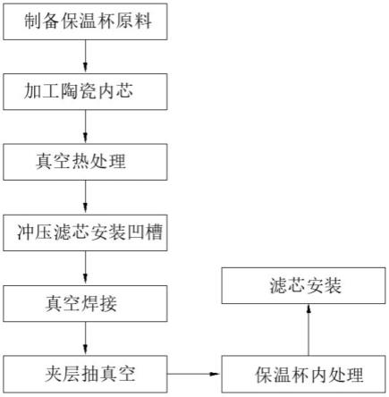 一种双层过滤真空密封保温杯加工方法与流程