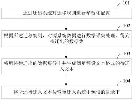 一种数据迁出方法、装置及设备与流程