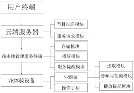 一体式VR虚拟现实播放管理系统