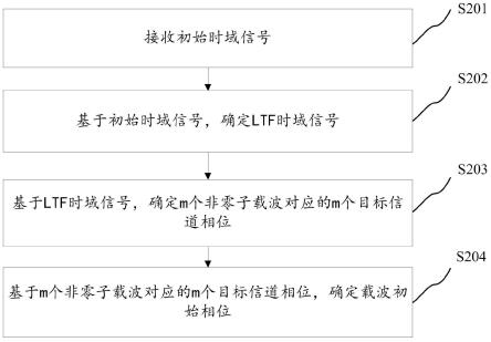 载波初始相位确定方法、装置、终端及存储介质与流程