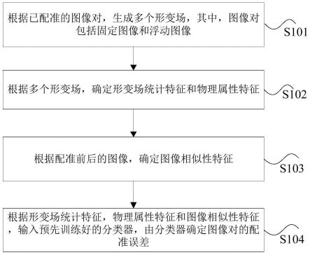 图像配准的数据处理方法及装置、存储介质、电子设备与流程