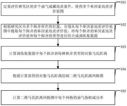 油气探测成功率预测方法及装置与流程