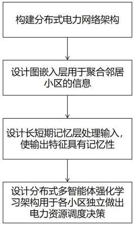 一种基于神经网络的分布式电力资源调度方法与流程