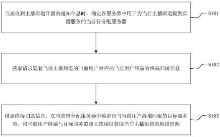 服务器的调度方法、装置及存储介质与流程