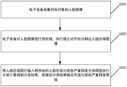 智能人脸的痘痘和色斑分析方法、装置及存储介质与流程