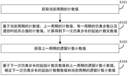 电力实时仿真中提高计算精度的方法、装置及相关设备与流程