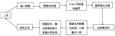 一种基于深度学习网络的铁素体晶粒度评级方法与流程