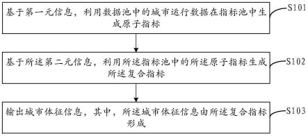 基于人工智能的信息处理方法、装置和电子设备与流程