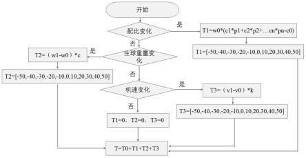 一种球团带式焙烧机烧嘴智能控制系统和方法与流程