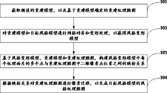 多风格纹理贴图生成方法及其装置与流程