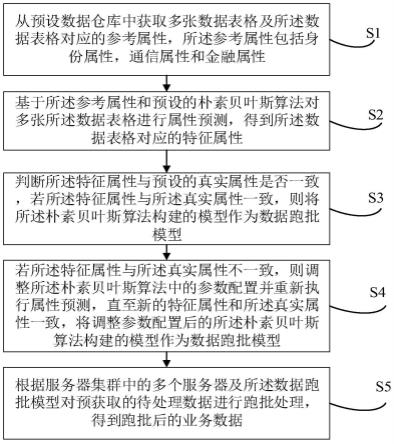 业务数据跑批方法、装置、电子设备及存储介质与流程