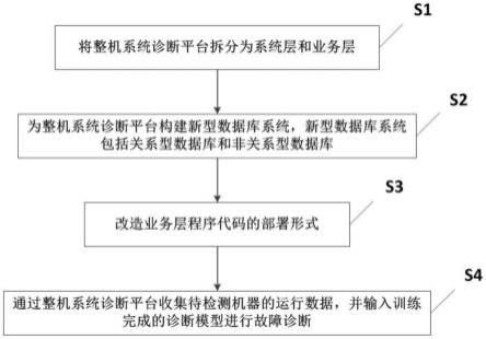 一种整机系统诊断平台的优化方法、系统、装置及介质与流程