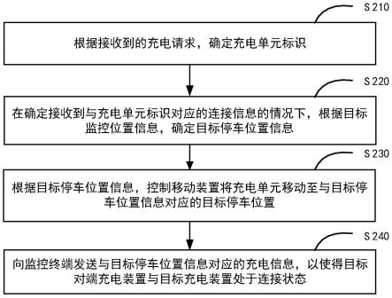 一种停车库充电方法、装置、计算机设备及存储介质与流程