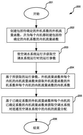 获取空调水系统的流量分配的方法和装置与流程