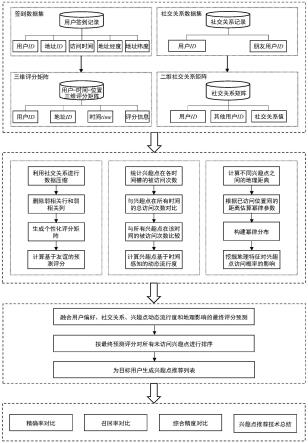 一种基于社交关系融合位置动态流行度和地理特征的兴趣点推荐方法