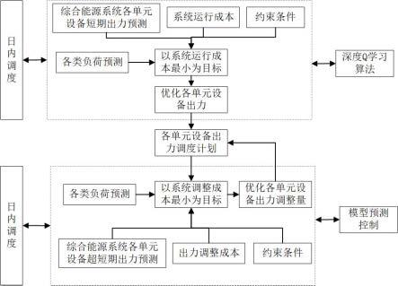 基于双层滚动优化的综合能源系统多时间尺度调度方法与流程