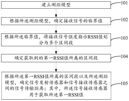 一种RSSI测距方法、装置和电子设备与流程