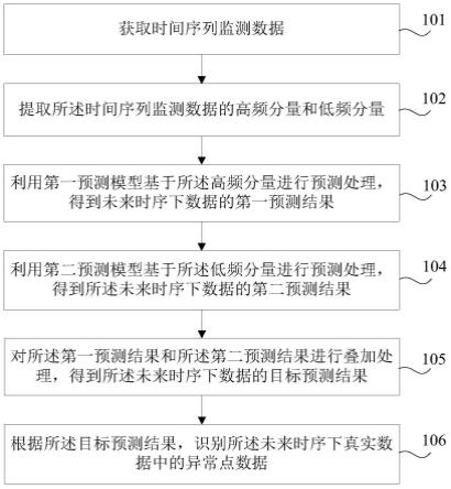 时间序列数据的异常检测方法、装置及计算机存储介质与流程