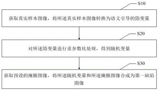 语义引导的缺陷图像生成方法、装置、设备及存储介质与流程