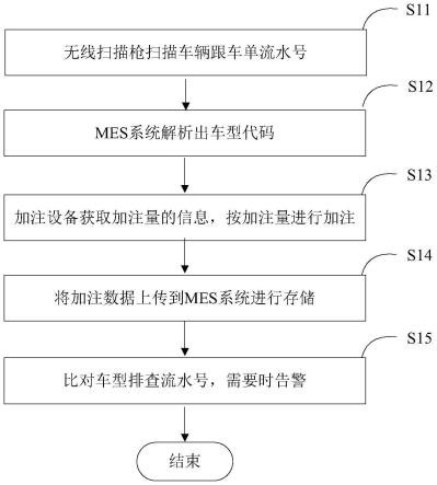 一种汽车空调冷媒扫描自动加注的方法及设备与流程