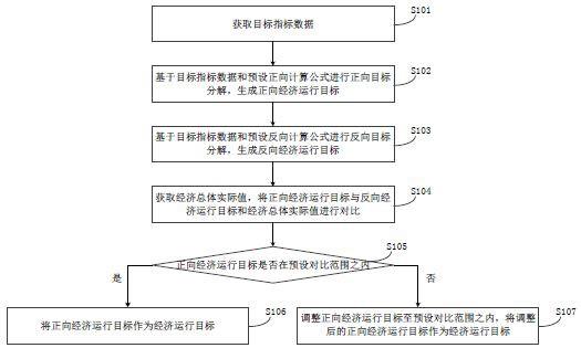 经济运行目标设定方法、装置、设备及可读存储介质与流程