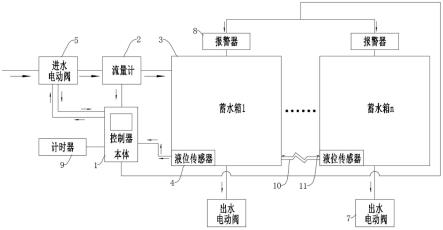 一种实现远程监控的智慧泵房水箱水龄控制系统的制作方法