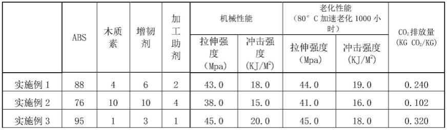 一种低碳排放新材料及其制备方法与流程