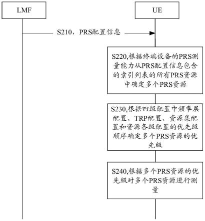 PRS资源选择的方法和通信装置与流程