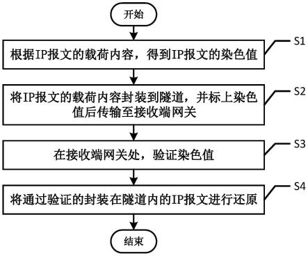 一种数据报文验证传输方法与流程