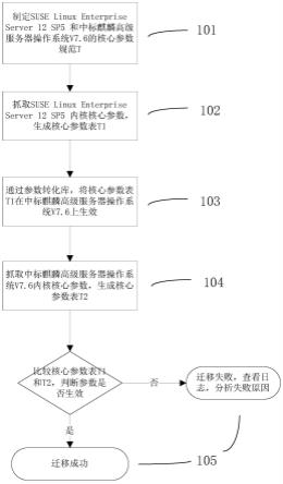 Linux不同操作系统间核心参数的自动同步方法与流程