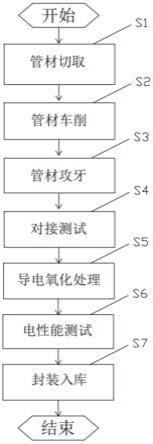 一种用于波导管的内径无缝对接加工工艺的制作方法